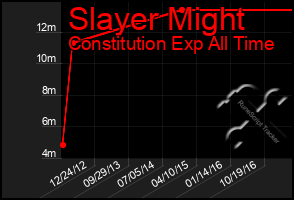 Total Graph of Slayer Might