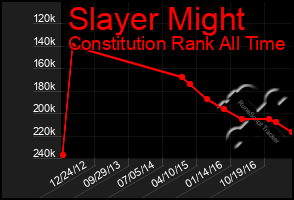 Total Graph of Slayer Might