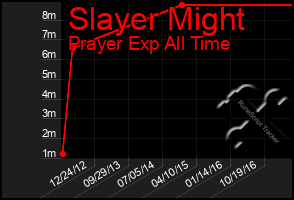 Total Graph of Slayer Might