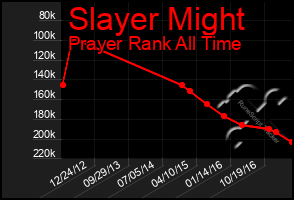 Total Graph of Slayer Might