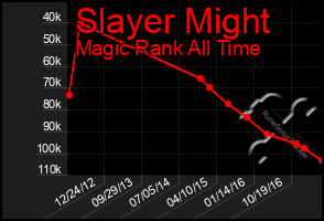 Total Graph of Slayer Might