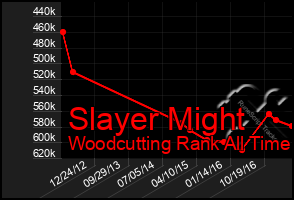 Total Graph of Slayer Might