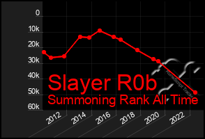 Total Graph of Slayer R0b