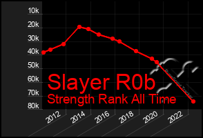 Total Graph of Slayer R0b