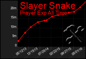 Total Graph of Slayer Snake