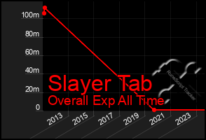 Total Graph of Slayer Tab