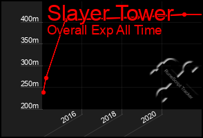 Total Graph of Slayer Tower