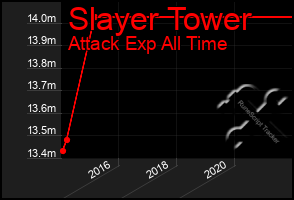 Total Graph of Slayer Tower