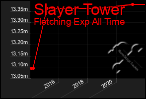 Total Graph of Slayer Tower