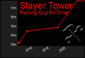 Total Graph of Slayer Tower