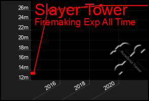 Total Graph of Slayer Tower