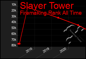 Total Graph of Slayer Tower