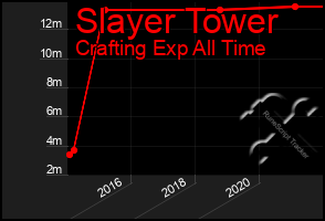 Total Graph of Slayer Tower