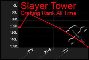 Total Graph of Slayer Tower