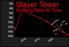 Total Graph of Slayer Tower