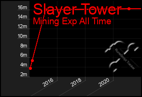 Total Graph of Slayer Tower