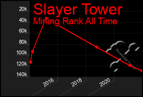 Total Graph of Slayer Tower