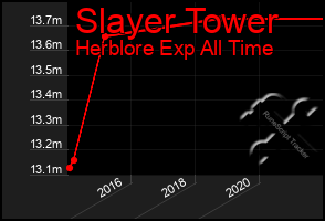 Total Graph of Slayer Tower