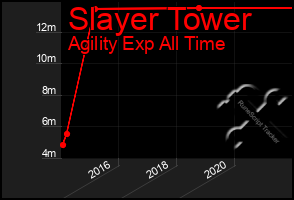 Total Graph of Slayer Tower