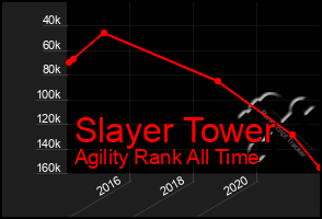 Total Graph of Slayer Tower