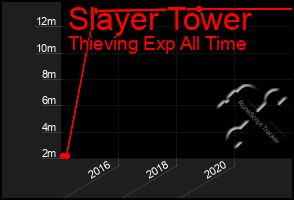 Total Graph of Slayer Tower