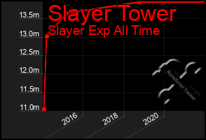 Total Graph of Slayer Tower