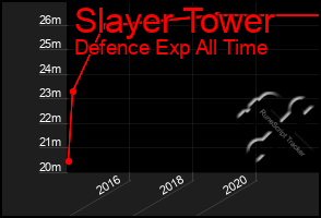 Total Graph of Slayer Tower