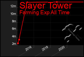 Total Graph of Slayer Tower