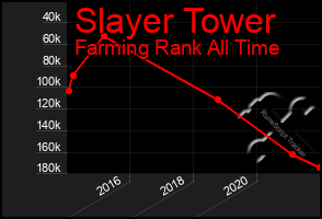 Total Graph of Slayer Tower