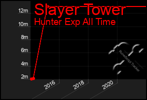 Total Graph of Slayer Tower