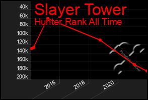 Total Graph of Slayer Tower