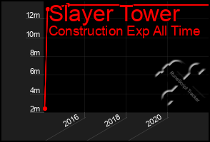 Total Graph of Slayer Tower