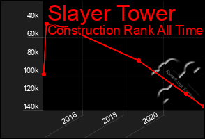 Total Graph of Slayer Tower