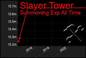 Total Graph of Slayer Tower