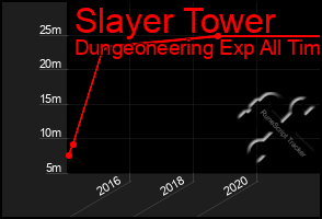 Total Graph of Slayer Tower