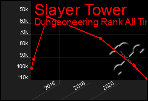 Total Graph of Slayer Tower