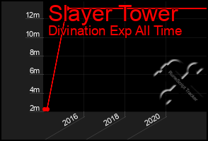 Total Graph of Slayer Tower