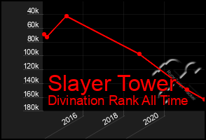 Total Graph of Slayer Tower