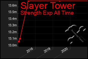 Total Graph of Slayer Tower