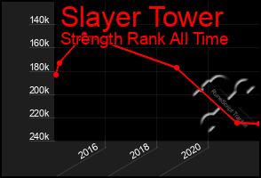 Total Graph of Slayer Tower