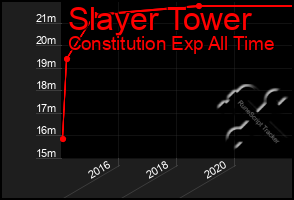 Total Graph of Slayer Tower