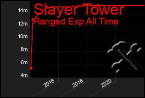 Total Graph of Slayer Tower