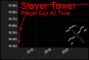 Total Graph of Slayer Tower