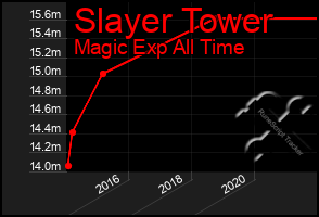 Total Graph of Slayer Tower