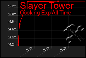 Total Graph of Slayer Tower