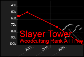 Total Graph of Slayer Tower