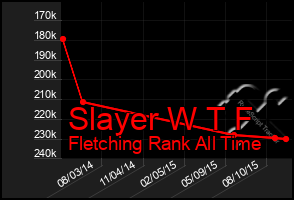 Total Graph of Slayer W T F