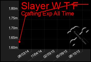 Total Graph of Slayer W T F