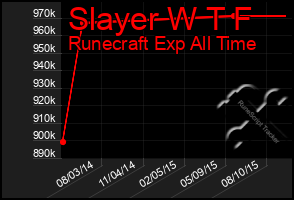 Total Graph of Slayer W T F