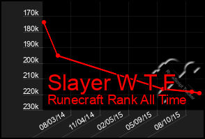 Total Graph of Slayer W T F